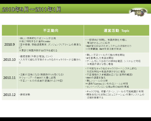 画像ギャラリー No.012のサムネイル画像 / BOT業者の活動を“ほぼ壊滅”に追いやるまでの軌跡――「ドラゴンネスト」運営チームによる1年半の不正行為対策を振り返る