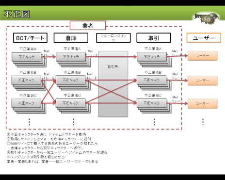 画像ギャラリー No.014のサムネイル画像 / BOT業者の活動を“ほぼ壊滅”に追いやるまでの軌跡――「ドラゴンネスト」運営チームによる1年半の不正行為対策を振り返る
