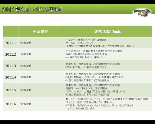 画像ギャラリー No.015のサムネイル画像 / BOT業者の活動を“ほぼ壊滅”に追いやるまでの軌跡――「ドラゴンネスト」運営チームによる1年半の不正行為対策を振り返る