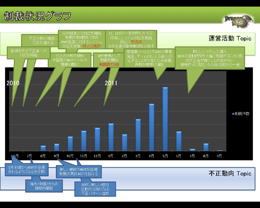 画像ギャラリー No.016のサムネイル画像 / BOT業者の活動を“ほぼ壊滅”に追いやるまでの軌跡――「ドラゴンネスト」運営チームによる1年半の不正行為対策を振り返る