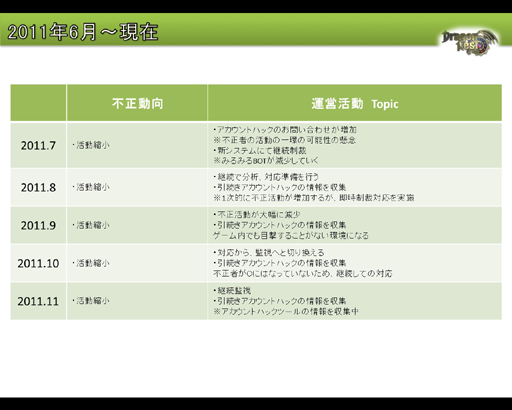 画像ギャラリー No.018のサムネイル画像 / BOT業者の活動を“ほぼ壊滅”に追いやるまでの軌跡――「ドラゴンネスト」運営チームによる1年半の不正行為対策を振り返る