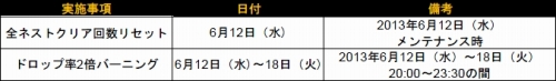 画像ギャラリー No.001のサムネイル画像 / 「ドラネス」，イエロードラゴンネスト「ハードコアモード」などが実装