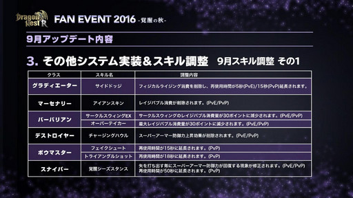 画像ギャラリー No.007のサムネイル画像 / 「ドラゴンネストR」のファンイベントが開催。2016年9月21日の大型アップデートの情報と,2017年初頭までの実装コンテンツが発表に