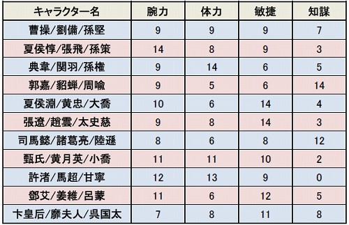 画像ギャラリー No.001のサムネイル画像 / 「三国志豪傑伝」,プレイヤーキャラの能力値を2月10日に全面変更