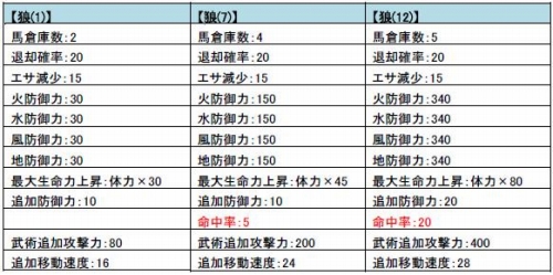 画像ギャラリー No.002のサムネイル画像 / 「三国志豪傑伝」，「金の瓜」一新。狼で三国志の世界を駆け巡れ