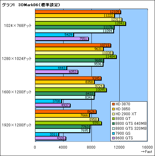 画像集#019のサムネイル/これぞ真のDX10ミドルレンジ。「ATI Radeon HD 3870/3850」レビュー掲載