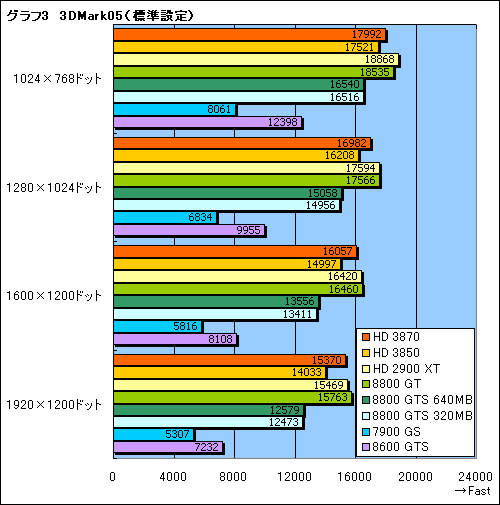 画像集#021のサムネイル/これぞ真のDX10ミドルレンジ。「ATI Radeon HD 3870/3850」レビュー掲載