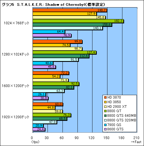 画像集#023のサムネイル/これぞ真のDX10ミドルレンジ。「ATI Radeon HD 3870/3850」レビュー掲載