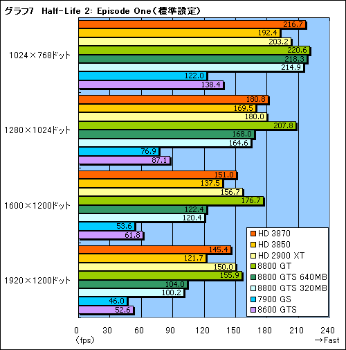 画像集#025のサムネイル/これぞ真のDX10ミドルレンジ。「ATI Radeon HD 3870/3850」レビュー掲載