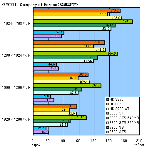 画像集#029のサムネイル/これぞ真のDX10ミドルレンジ。「ATI Radeon HD 3870/3850」レビュー掲載