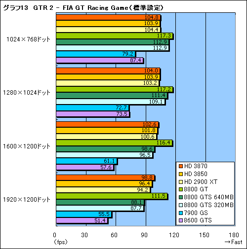 画像集#031のサムネイル/これぞ真のDX10ミドルレンジ。「ATI Radeon HD 3870/3850」レビュー掲載