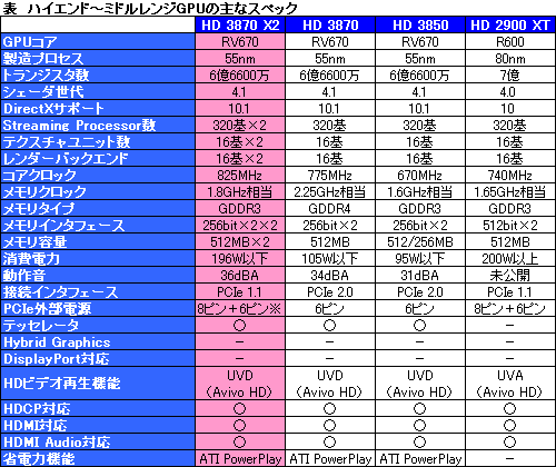 画像集#008のサムネイル/AMD,ハイエンド向けデュアルGPUソリューション「ATI Radeon HD 3870 X2」