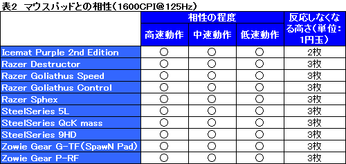 画像ギャラリー No.005のサムネイル画像 / 実は“オーバークロックなし”でも問題なかった。DirectInput環境下で「DRM26」を再検証