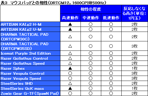 画像ギャラリー No.044のサムネイル画像 / DHARMA TACTICAL MOUSEの新型「DRTCM15」「DRTCM12」レビュー。新筐体で完成度は間違いなく高まった