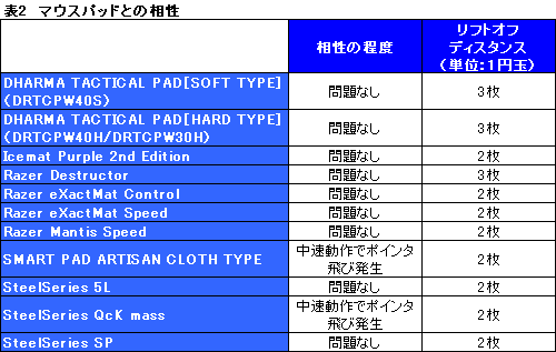 画像集#023のサムネイル/「SideWinder X8」レビュー掲載。BlueTrack&ワイヤレスの新型がもたらすインパクトを探る