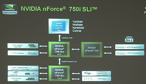 画像集#012のサムネイル/NVIDIA,PCIe 2.0&3-way SLI対応の「nForce 700」チップセットを発表