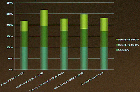 画像集#017のサムネイル/NVIDIA,PCIe 2.0&3-way SLI対応の「nForce 700」チップセットを発表