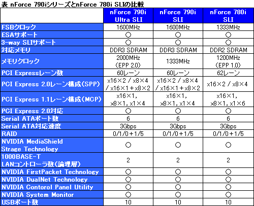 画像集#006のサムネイル/NVIDIA,Quad&3-way SLI対応のフラグシップチップセット「nForce 790i」