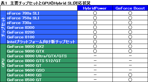 画像集#012のサムネイル/「Hybrid SLI」は消費電力を気にするゲーマーに向けた最終回答となるか?