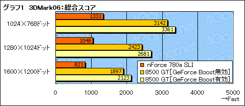 画像集#014のサムネイル/「Hybrid SLI」は消費電力を気にするゲーマーに向けた最終回答となるか?