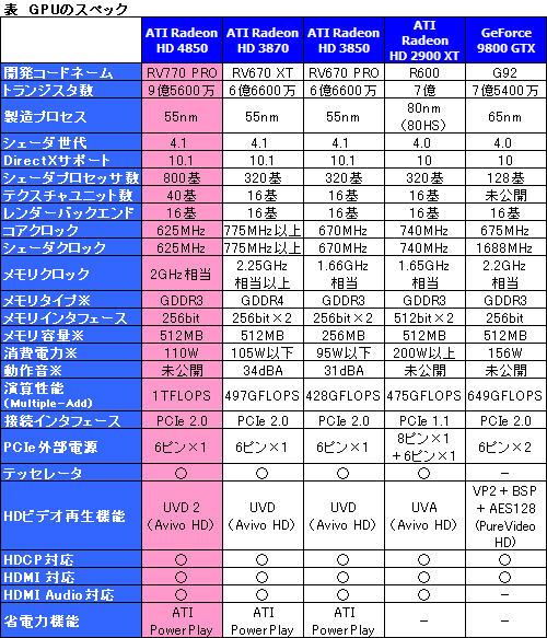 ������#007�Υ���ͥ���/AMD��������GPU��ATI Radeon HD 4850�פ�����ȯɽ