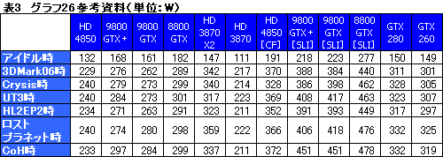画像集#056のサムネイル/「ATI Radeon HD 4850」＆「GeForce 9800 GTX＋」レビュー掲載。2008年夏，2万円台で買えるグラフィックスカードの勝者は？