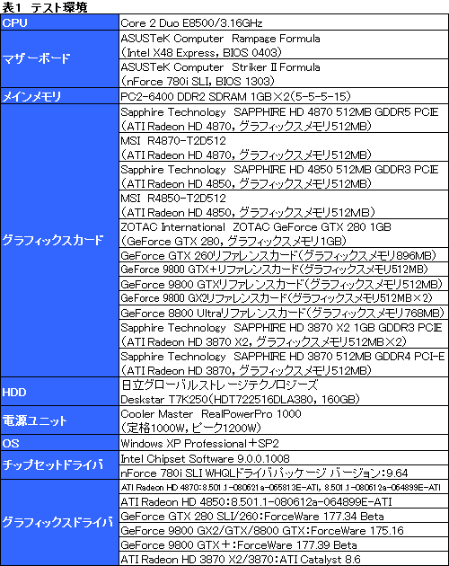 画像集#023のサムネイル/ハイエンドGPUの勢力図を塗り替える「ATI Radeon HD 4870」レビュー掲載
