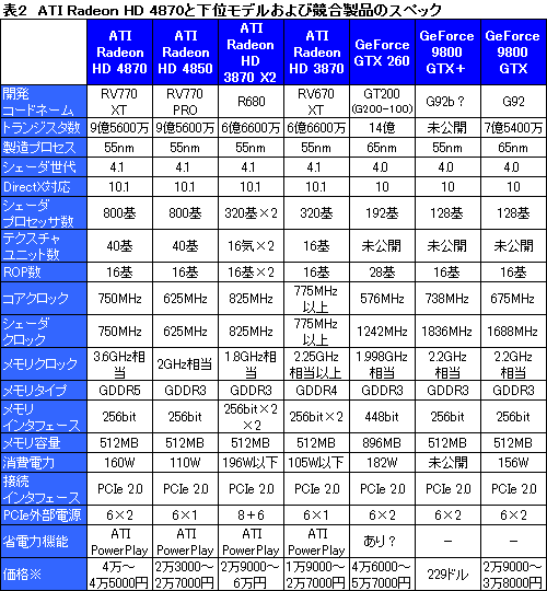 画像集#024のサムネイル/ハイエンドGPUの勢力図を塗り替える「ATI Radeon HD 4870」レビュー掲載