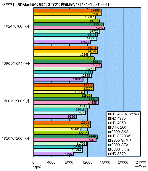 画像集#025のサムネイル/ハイエンドGPUの勢力図を塗り替える「ATI Radeon HD 4870」レビュー掲載