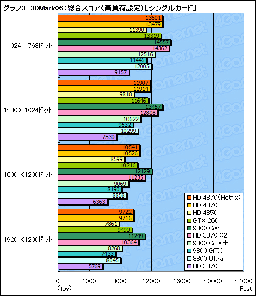 画像集#027のサムネイル/ハイエンドGPUの勢力図を塗り替える「ATI Radeon HD 4870」レビュー掲載