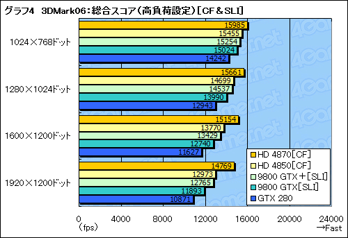 画像集#028のサムネイル/ハイエンドGPUの勢力図を塗り替える「ATI Radeon HD 4870」レビュー掲載