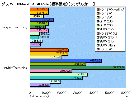画像集#029のサムネイル/ハイエンドGPUの勢力図を塗り替える「ATI Radeon HD 4870」レビュー掲載