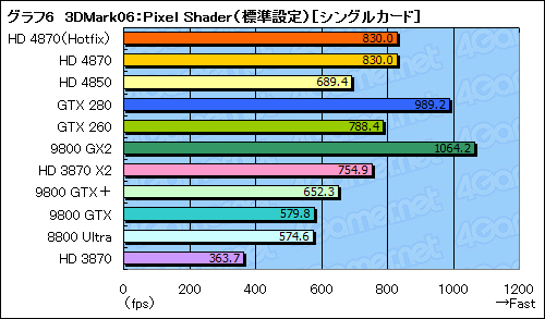 画像集#030のサムネイル/ハイエンドGPUの勢力図を塗り替える「ATI Radeon HD 4870」レビュー掲載