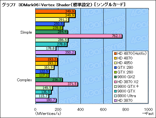 画像集#031のサムネイル/ハイエンドGPUの勢力図を塗り替える「ATI Radeon HD 4870」レビュー掲載