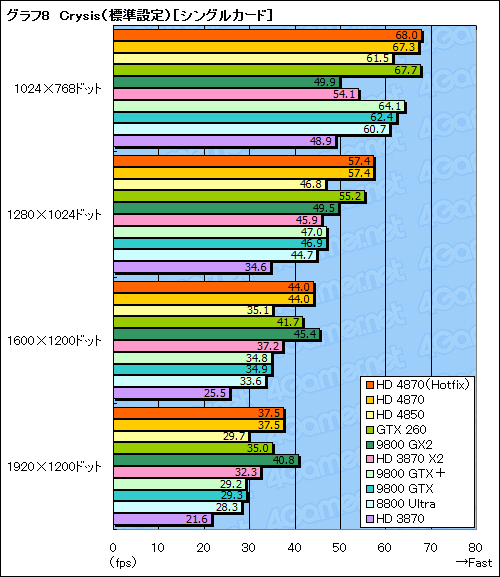 画像集#032のサムネイル/ハイエンドGPUの勢力図を塗り替える「ATI Radeon HD 4870」レビュー掲載