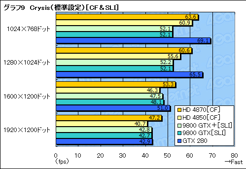 画像集#033のサムネイル/ハイエンドGPUの勢力図を塗り替える「ATI Radeon HD 4870」レビュー掲載