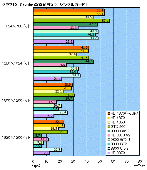 画像集#034のサムネイル/ハイエンドGPUの勢力図を塗り替える「ATI Radeon HD 4870」レビュー掲載