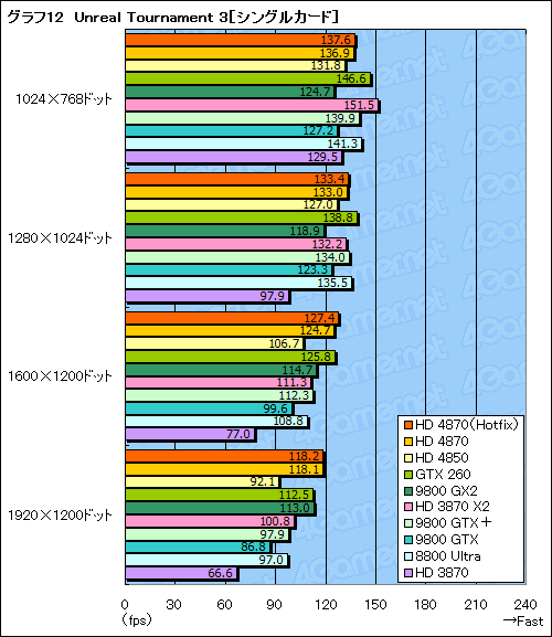 画像集#036のサムネイル/ハイエンドGPUの勢力図を塗り替える「ATI Radeon HD 4870」レビュー掲載