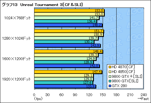 画像集#037のサムネイル/ハイエンドGPUの勢力図を塗り替える「ATI Radeon HD 4870」レビュー掲載