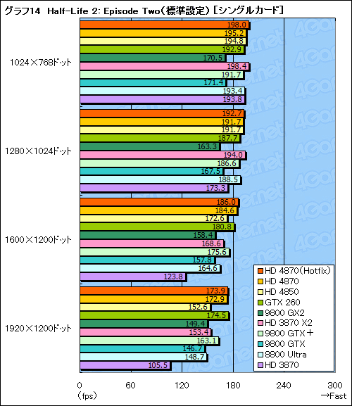 画像集#038のサムネイル/ハイエンドGPUの勢力図を塗り替える「ATI Radeon HD 4870」レビュー掲載
