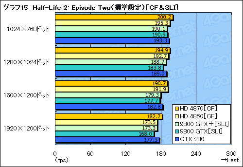 画像集#039のサムネイル/ハイエンドGPUの勢力図を塗り替える「ATI Radeon HD 4870」レビュー掲載