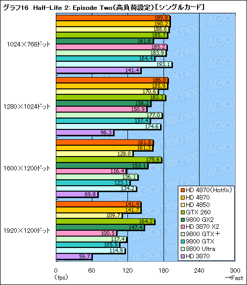 画像集#040のサムネイル/ハイエンドGPUの勢力図を塗り替える「ATI Radeon HD 4870」レビュー掲載