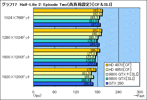 画像集#041のサムネイル/ハイエンドGPUの勢力図を塗り替える「ATI Radeon HD 4870」レビュー掲載
