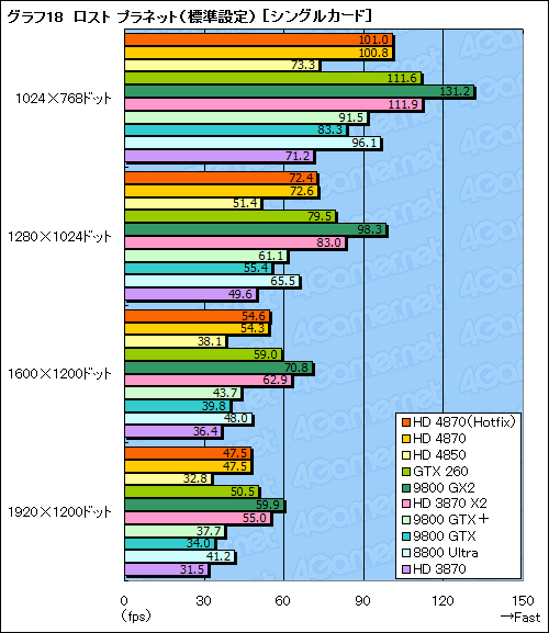 画像集#042のサムネイル/ハイエンドGPUの勢力図を塗り替える「ATI Radeon HD 4870」レビュー掲載