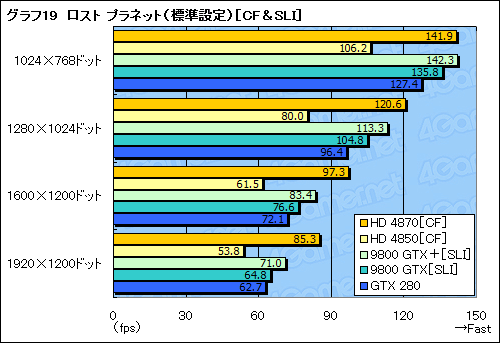画像集#043のサムネイル/ハイエンドGPUの勢力図を塗り替える「ATI Radeon HD 4870」レビュー掲載