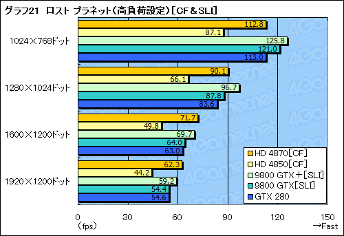画像集#045のサムネイル/ハイエンドGPUの勢力図を塗り替える「ATI Radeon HD 4870」レビュー掲載