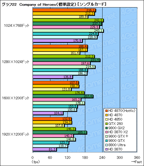 画像集#046のサムネイル/ハイエンドGPUの勢力図を塗り替える「ATI Radeon HD 4870」レビュー掲載