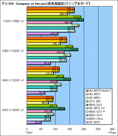 画像集#048のサムネイル/ハイエンドGPUの勢力図を塗り替える「ATI Radeon HD 4870」レビュー掲載