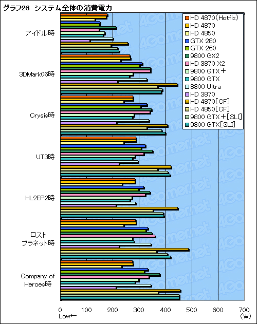 画像集#050のサムネイル/ハイエンドGPUの勢力図を塗り替える「ATI Radeon HD 4870」レビュー掲載