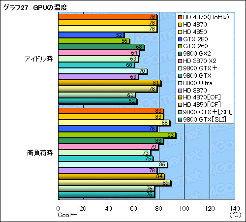 画像集#052のサムネイル/ハイエンドGPUの勢力図を塗り替える「ATI Radeon HD 4870」レビュー掲載